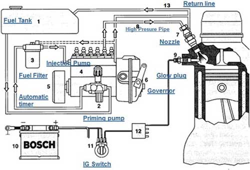 Bagaimana Cara Kerja Sistem Bahan Bakar Mesin Diesel 