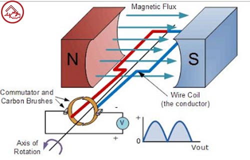 Generator DC